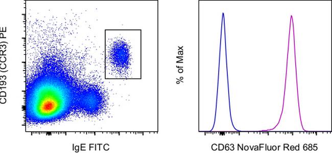 CD63 Antibody in Flow Cytometry (Flow)