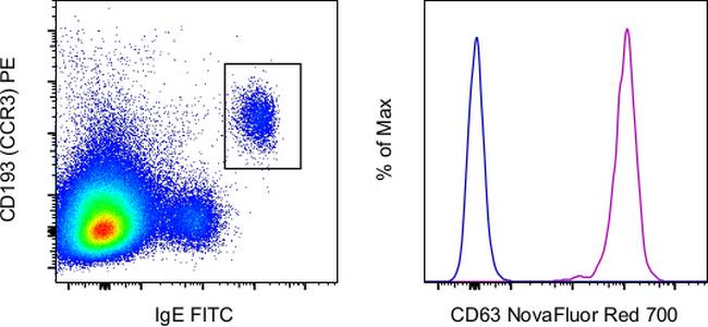 CD63 Antibody in Flow Cytometry (Flow)