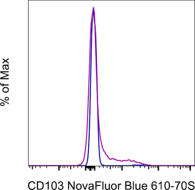 CD103 (Integrin alpha E) Antibody in Flow Cytometry (Flow)