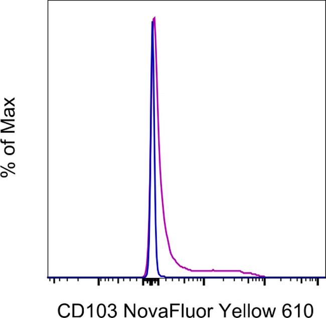 CD103 (Integrin alpha E) Antibody in Flow Cytometry (Flow)