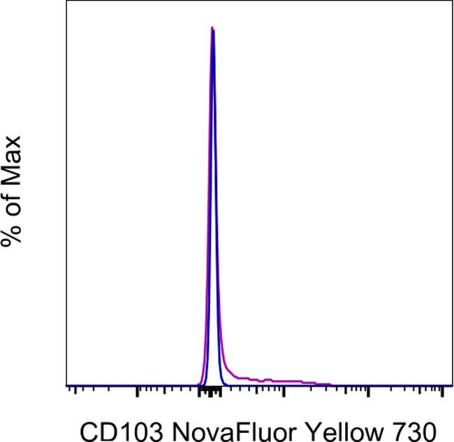 CD103 (Integrin alpha E) Antibody in Flow Cytometry (Flow)