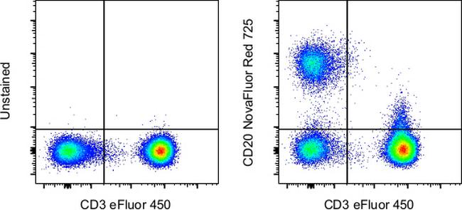 CD20 Antibody in Flow Cytometry (Flow)