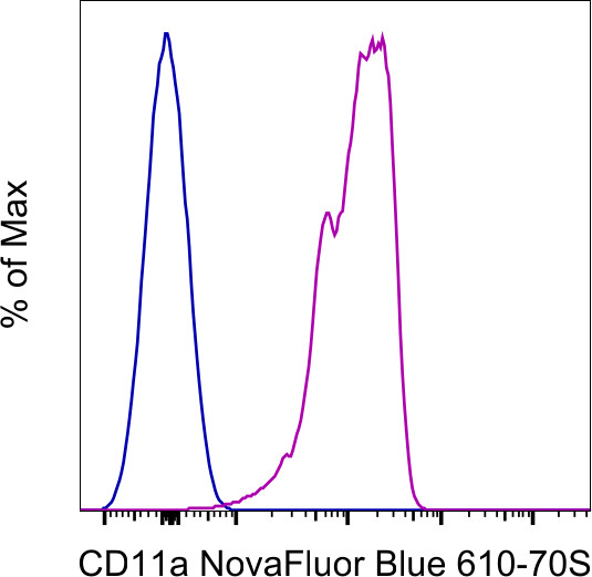 CD11a (LFA-1alpha) Antibody in Flow Cytometry (Flow)