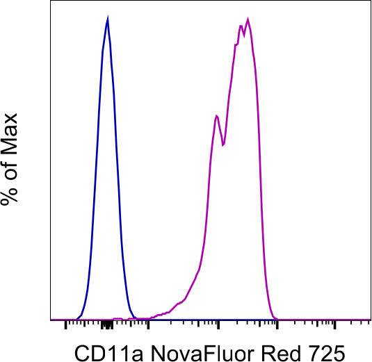 CD11a (LFA-1alpha) Antibody in Flow Cytometry (Flow)