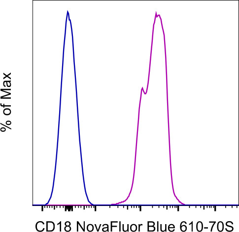 CD18 (LFA-1 beta) Antibody in Flow Cytometry (Flow)