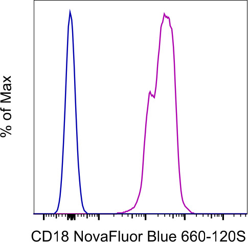 CD18 (LFA-1 beta) Antibody in Flow Cytometry (Flow)