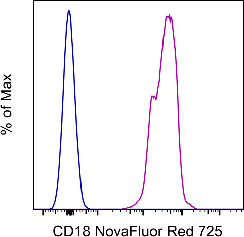 CD18 (LFA-1 beta) Antibody in Flow Cytometry (Flow)