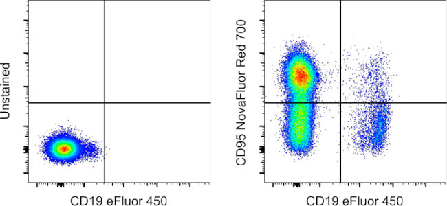 CD95 (APO-1/Fas) Antibody in Flow Cytometry (Flow)