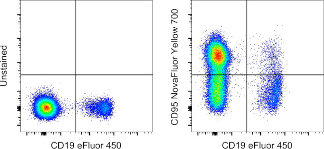 CD95 (APO-1/Fas) Antibody in Flow Cytometry (Flow)