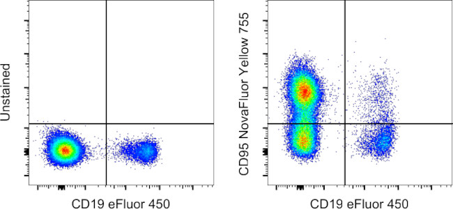 CD95 (APO-1/Fas) Antibody in Flow Cytometry (Flow)