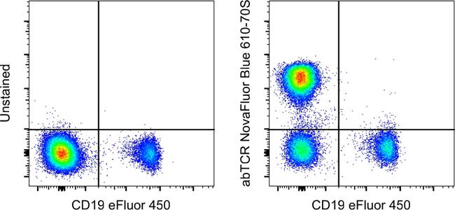 TCR alpha/beta Antibody in Flow Cytometry (Flow)