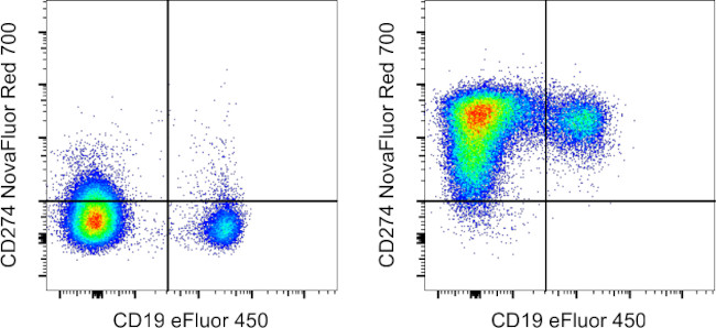 CD274 (PD-L1, B7-H1) Antibody in Flow Cytometry (Flow)