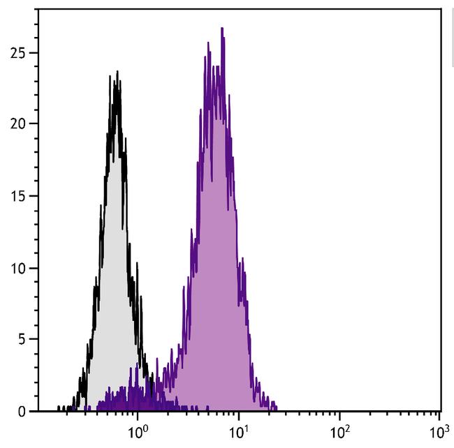 CD30 Antibody in Flow Cytometry (Flow)