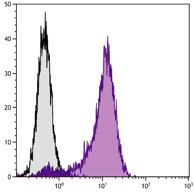 CD30 Antibody in Flow Cytometry (Flow)