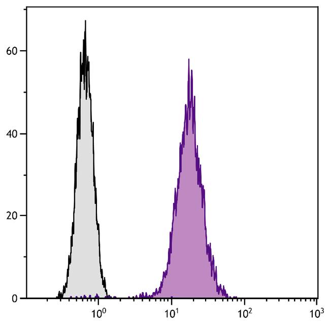 CD81 Antibody in Flow Cytometry (Flow)