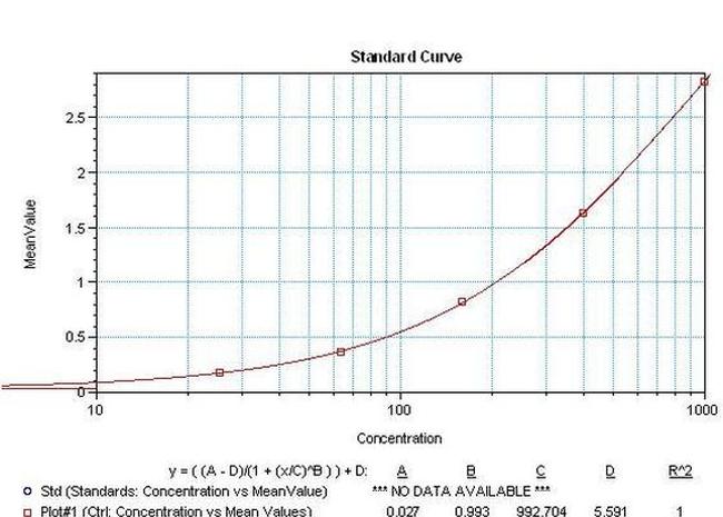 IFN gamma Antibody in ELISA (ELISA)