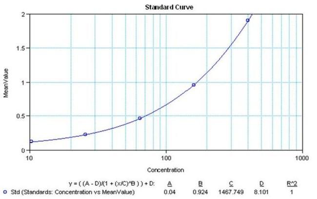 IL-1 alpha Antibody in ELISA (ELISA)