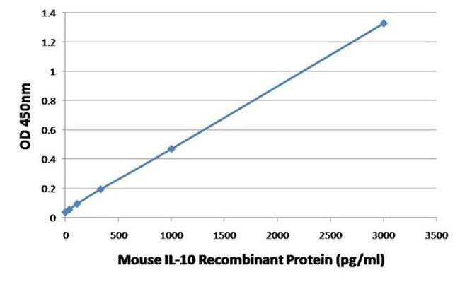 IL-10 Antibody in ELISA (ELISA)