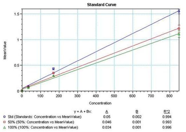 IL-2 Antibody in ELISA (ELISA)