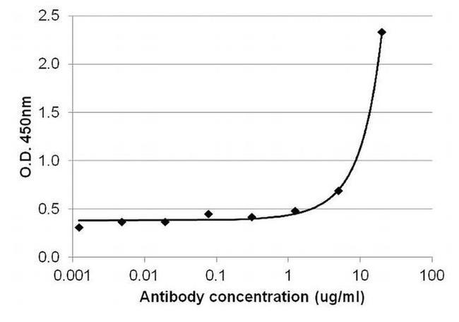 IL-4 Antibody in ELISA (ELISA)