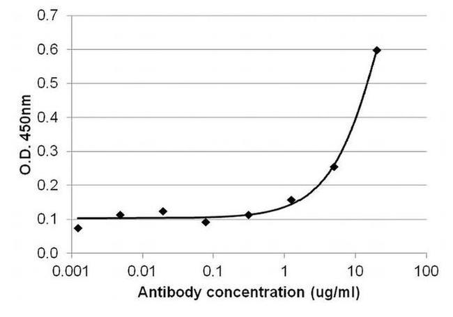 IL-4 Antibody in ELISA (ELISA)