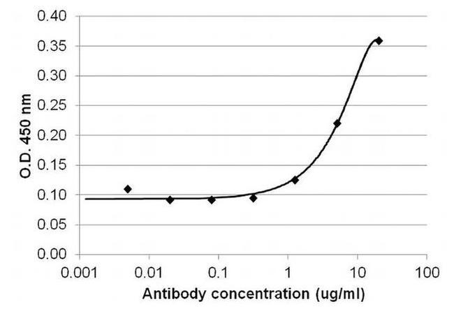 IL-4 Antibody in ELISA (ELISA)