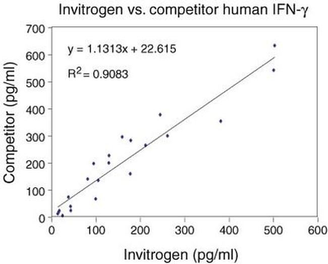 Human IFN gamma ELISA Kit