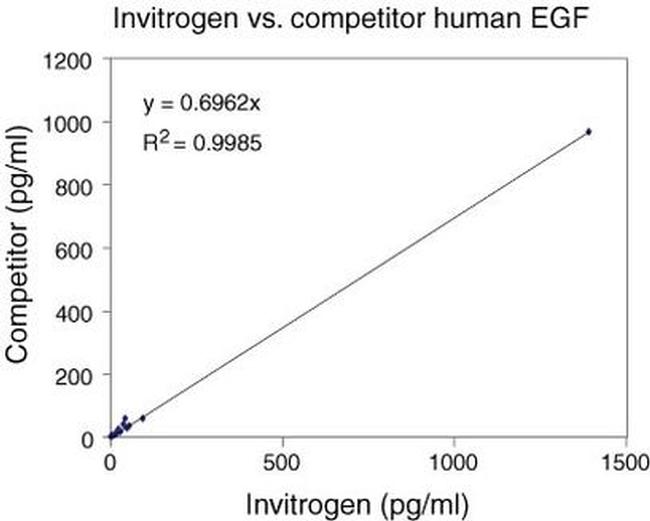 Human EGF ELISA Kit