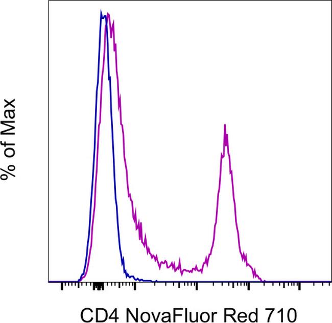 CD4 Antibody in Flow Cytometry (Flow)