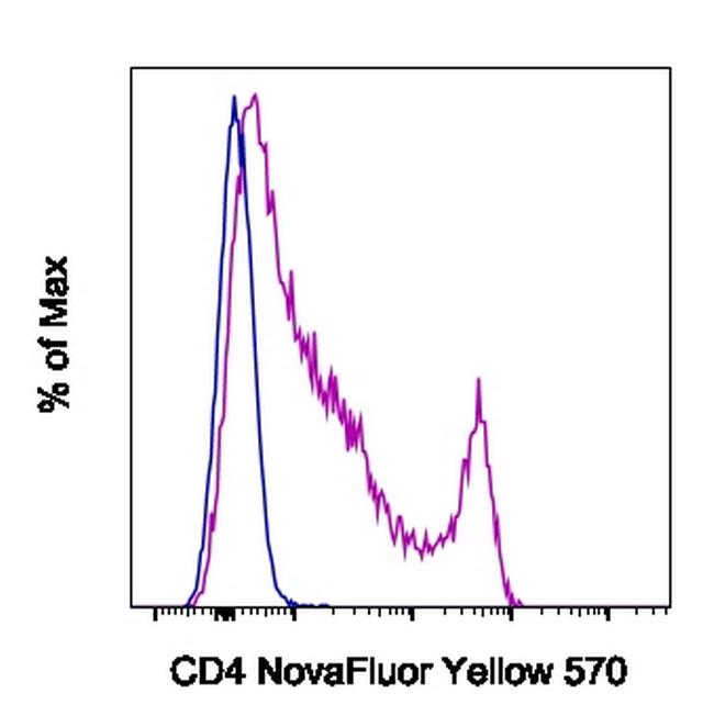 CD4 Antibody in Flow Cytometry (Flow)