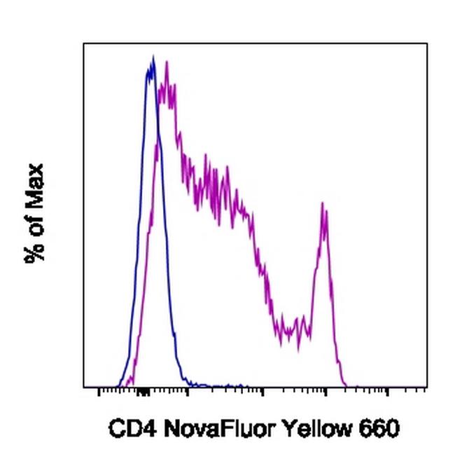 CD4 Antibody in Flow Cytometry (Flow)