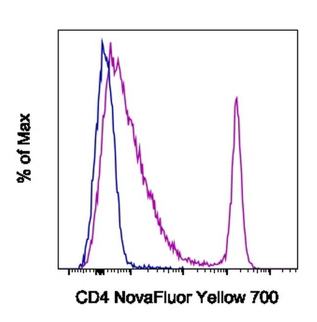 CD4 Antibody in Flow Cytometry (Flow)