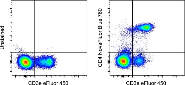 CD4 Antibody in Flow Cytometry (Flow)