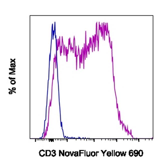 CD3e Antibody in Flow Cytometry (Flow)