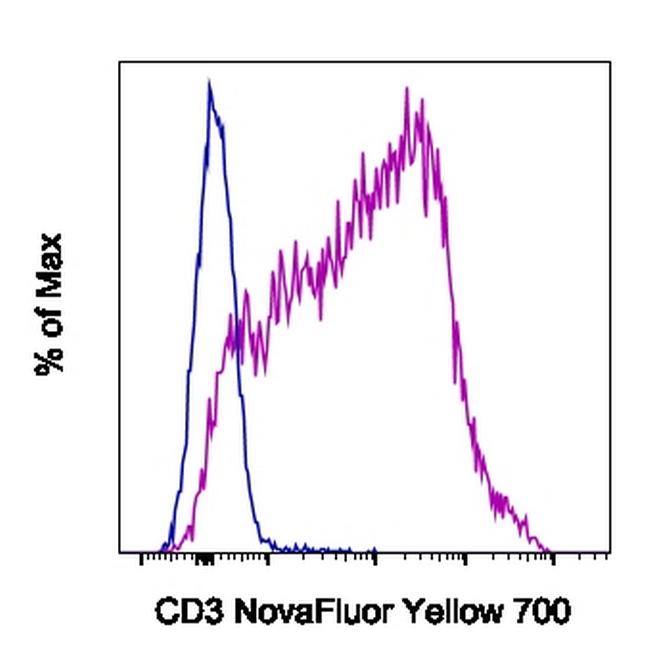 CD3e Antibody in Flow Cytometry (Flow)