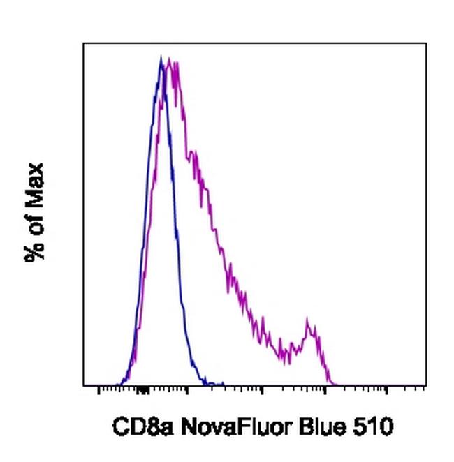 CD8a Antibody in Flow Cytometry (Flow)