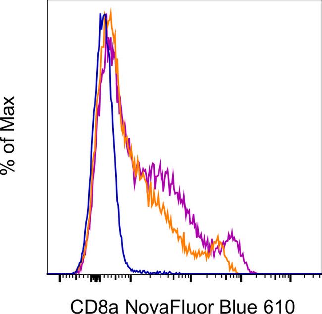 CD8a Antibody in Flow Cytometry (Flow)