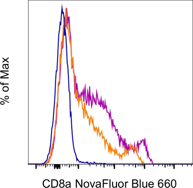 CD8a Antibody in Flow Cytometry (Flow)