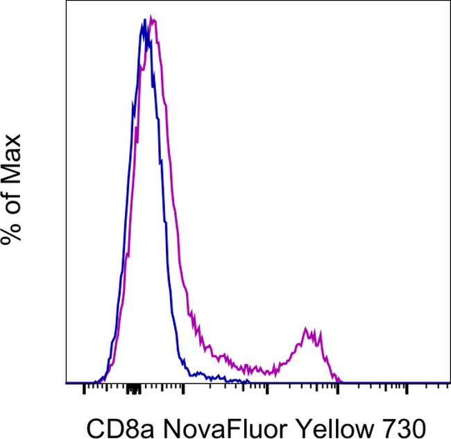 CD8a Antibody in Flow Cytometry (Flow)