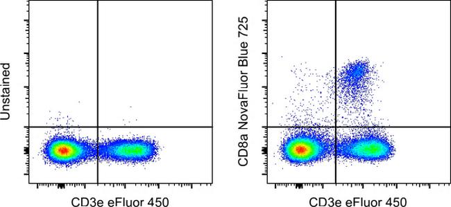 CD8a Antibody in Flow Cytometry (Flow)