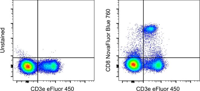 CD8a Antibody in Flow Cytometry (Flow)