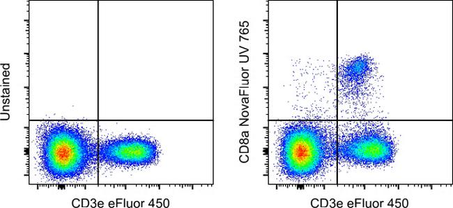 CD8a Antibody in Flow Cytometry (Flow)