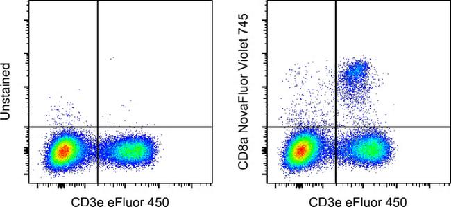 CD8a Antibody in Flow Cytometry (Flow)