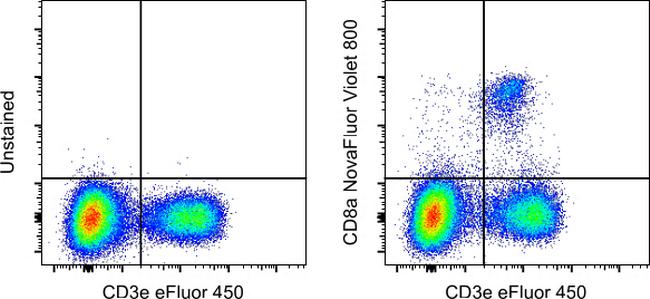 CD8a Antibody in Flow Cytometry (Flow)