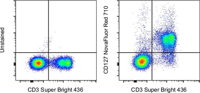 CD127 Antibody in Flow Cytometry (Flow)