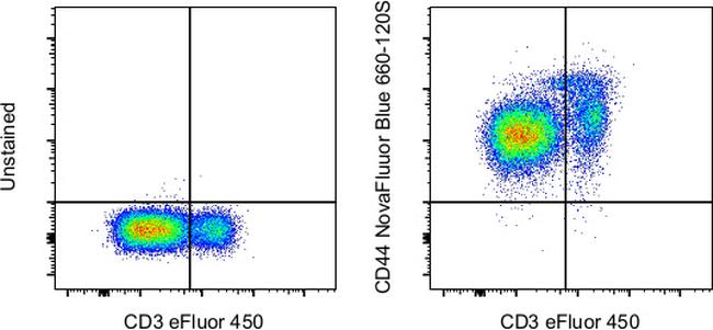 CD44 Antibody in Flow Cytometry (Flow)