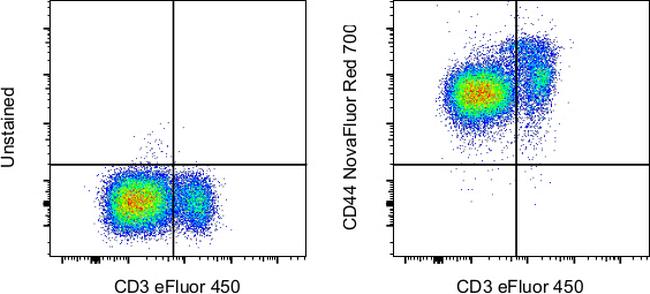 CD44 Antibody in Flow Cytometry (Flow)