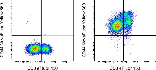 CD44 Antibody in Flow Cytometry (Flow)