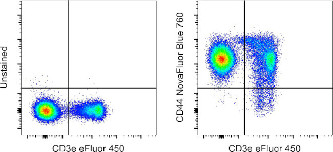 CD44 Antibody in Flow Cytometry (Flow)