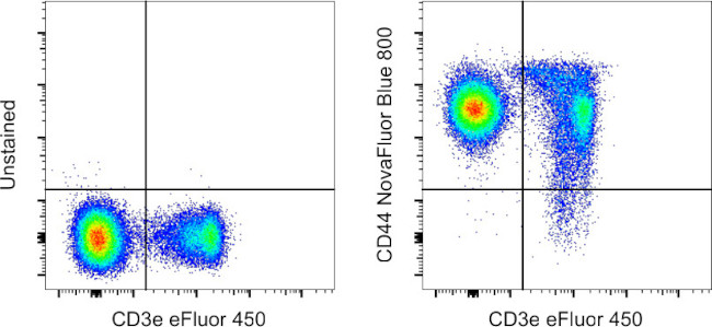 CD44 Antibody in Flow Cytometry (Flow)